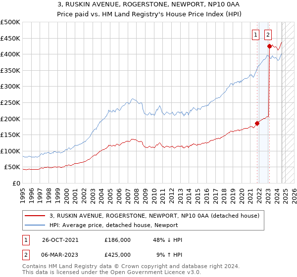 3, RUSKIN AVENUE, ROGERSTONE, NEWPORT, NP10 0AA: Price paid vs HM Land Registry's House Price Index