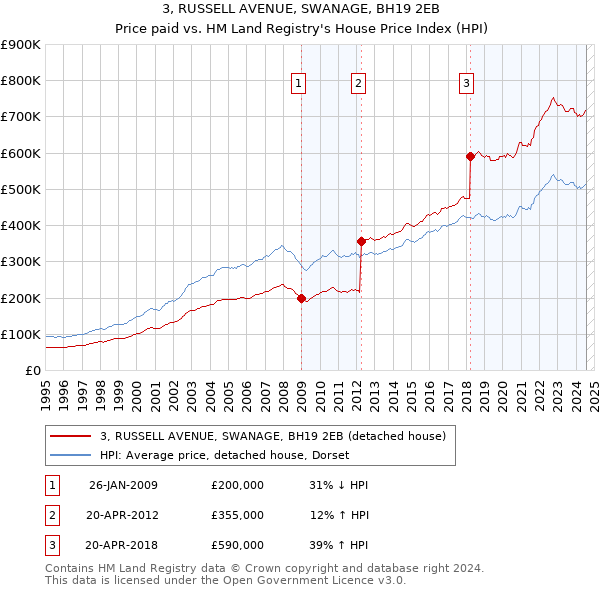 3, RUSSELL AVENUE, SWANAGE, BH19 2EB: Price paid vs HM Land Registry's House Price Index