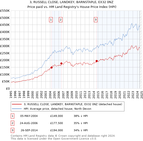 3, RUSSELL CLOSE, LANDKEY, BARNSTAPLE, EX32 0NZ: Price paid vs HM Land Registry's House Price Index