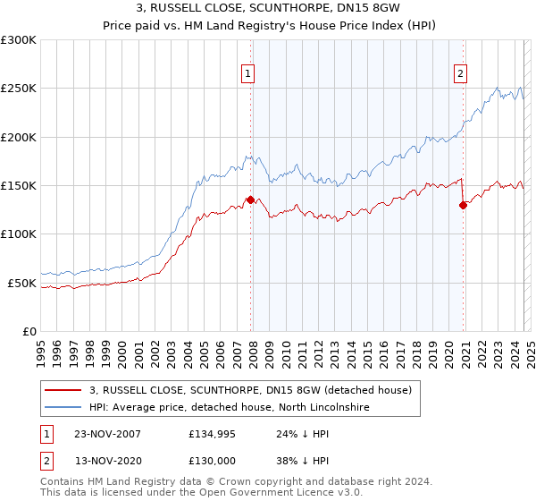 3, RUSSELL CLOSE, SCUNTHORPE, DN15 8GW: Price paid vs HM Land Registry's House Price Index