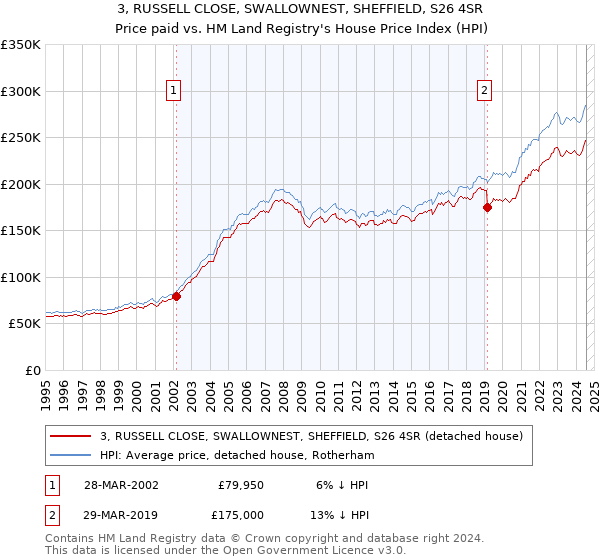 3, RUSSELL CLOSE, SWALLOWNEST, SHEFFIELD, S26 4SR: Price paid vs HM Land Registry's House Price Index