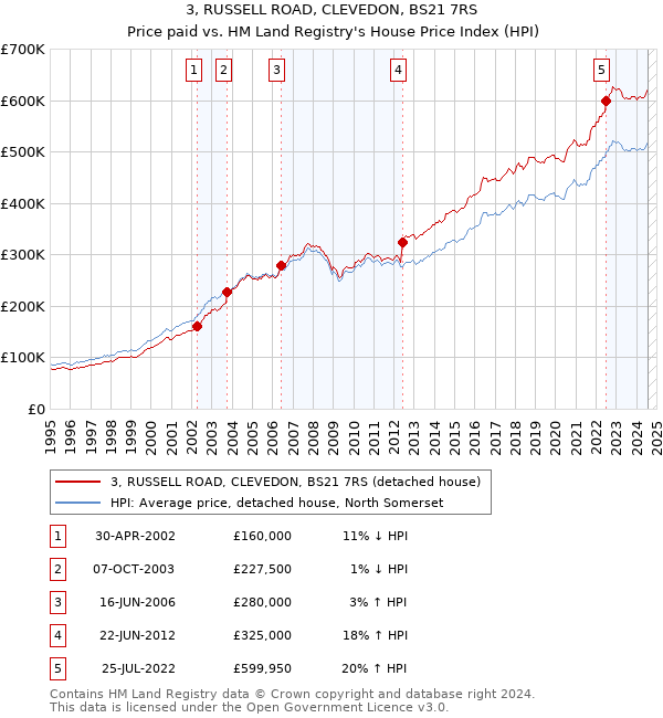 3, RUSSELL ROAD, CLEVEDON, BS21 7RS: Price paid vs HM Land Registry's House Price Index