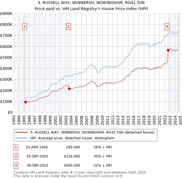 3, RUSSELL WAY, WINNERSH, WOKINGHAM, RG41 5SN: Price paid vs HM Land Registry's House Price Index