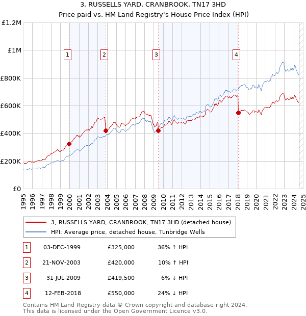 3, RUSSELLS YARD, CRANBROOK, TN17 3HD: Price paid vs HM Land Registry's House Price Index