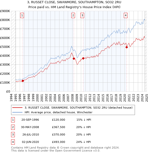 3, RUSSET CLOSE, SWANMORE, SOUTHAMPTON, SO32 2RU: Price paid vs HM Land Registry's House Price Index