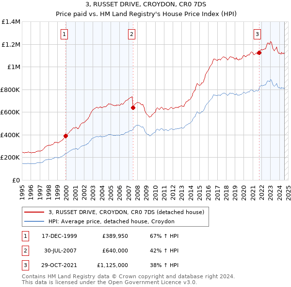 3, RUSSET DRIVE, CROYDON, CR0 7DS: Price paid vs HM Land Registry's House Price Index