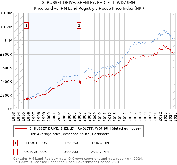 3, RUSSET DRIVE, SHENLEY, RADLETT, WD7 9RH: Price paid vs HM Land Registry's House Price Index