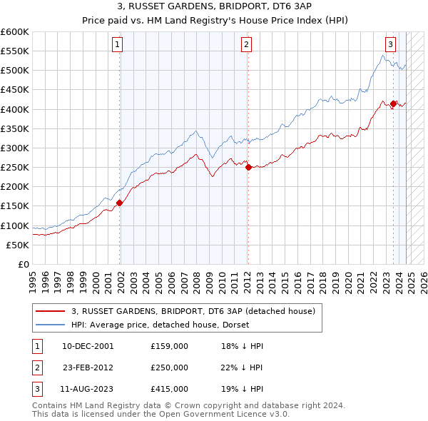 3, RUSSET GARDENS, BRIDPORT, DT6 3AP: Price paid vs HM Land Registry's House Price Index