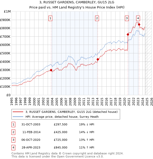 3, RUSSET GARDENS, CAMBERLEY, GU15 2LG: Price paid vs HM Land Registry's House Price Index