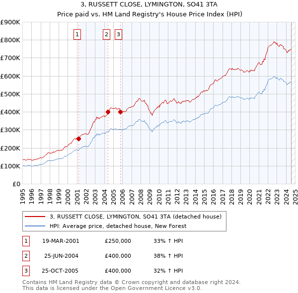 3, RUSSETT CLOSE, LYMINGTON, SO41 3TA: Price paid vs HM Land Registry's House Price Index