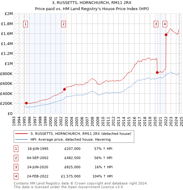 3, RUSSETTS, HORNCHURCH, RM11 2RX: Price paid vs HM Land Registry's House Price Index