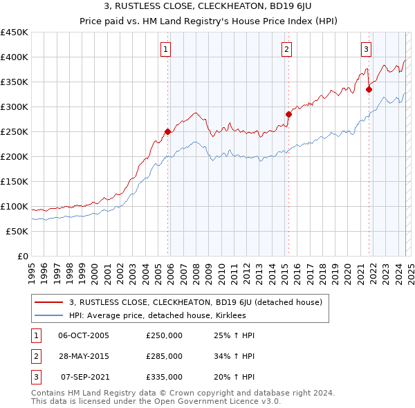 3, RUSTLESS CLOSE, CLECKHEATON, BD19 6JU: Price paid vs HM Land Registry's House Price Index