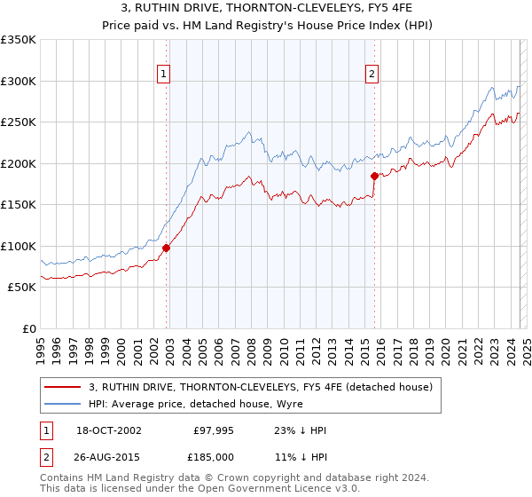 3, RUTHIN DRIVE, THORNTON-CLEVELEYS, FY5 4FE: Price paid vs HM Land Registry's House Price Index