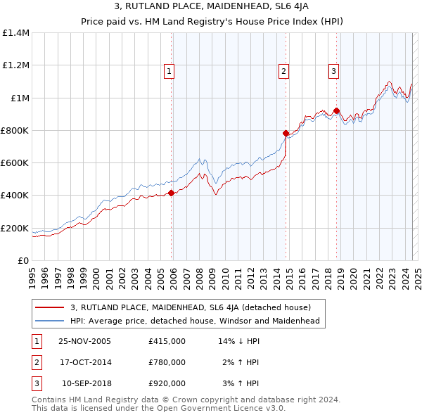 3, RUTLAND PLACE, MAIDENHEAD, SL6 4JA: Price paid vs HM Land Registry's House Price Index