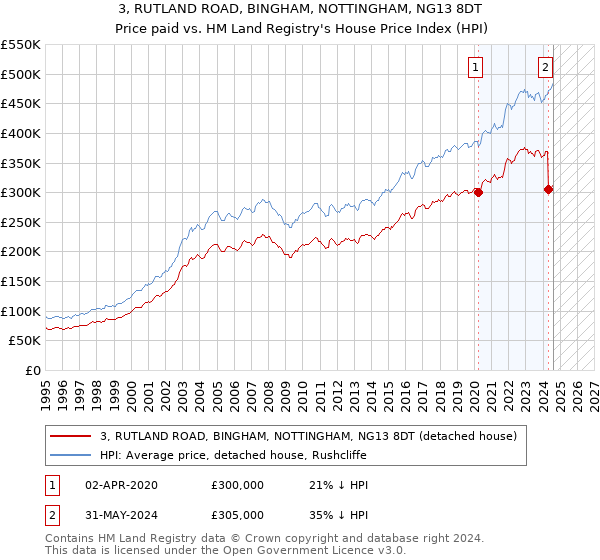 3, RUTLAND ROAD, BINGHAM, NOTTINGHAM, NG13 8DT: Price paid vs HM Land Registry's House Price Index