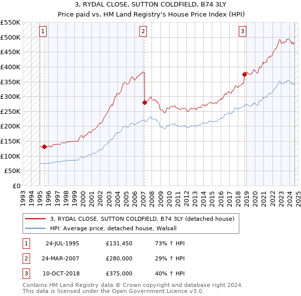 3, RYDAL CLOSE, SUTTON COLDFIELD, B74 3LY: Price paid vs HM Land Registry's House Price Index