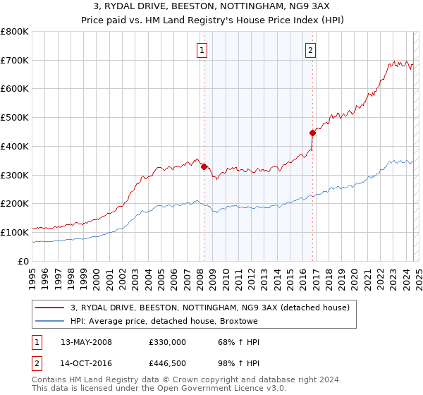 3, RYDAL DRIVE, BEESTON, NOTTINGHAM, NG9 3AX: Price paid vs HM Land Registry's House Price Index