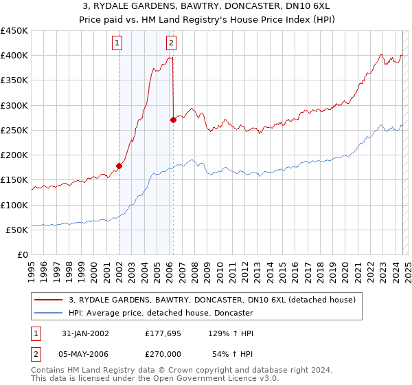 3, RYDALE GARDENS, BAWTRY, DONCASTER, DN10 6XL: Price paid vs HM Land Registry's House Price Index