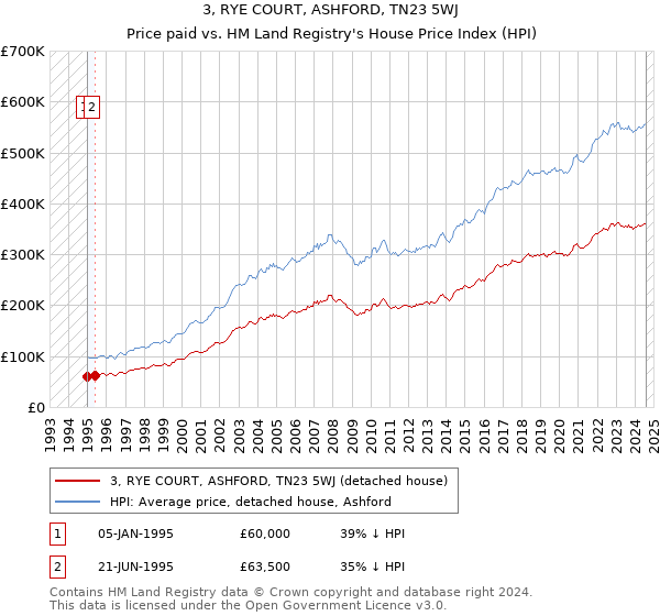 3, RYE COURT, ASHFORD, TN23 5WJ: Price paid vs HM Land Registry's House Price Index