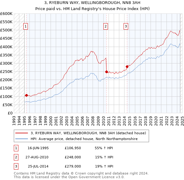 3, RYEBURN WAY, WELLINGBOROUGH, NN8 3AH: Price paid vs HM Land Registry's House Price Index