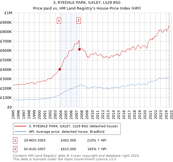 3, RYEDALE PARK, ILKLEY, LS29 8SG: Price paid vs HM Land Registry's House Price Index