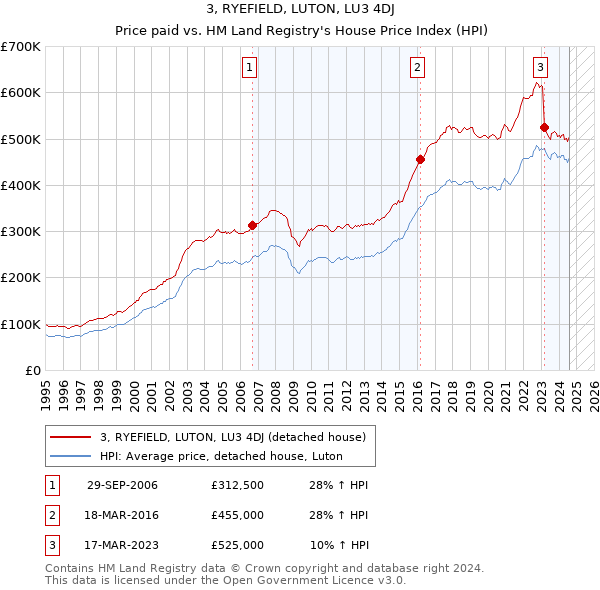 3, RYEFIELD, LUTON, LU3 4DJ: Price paid vs HM Land Registry's House Price Index