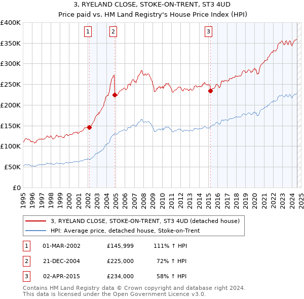 3, RYELAND CLOSE, STOKE-ON-TRENT, ST3 4UD: Price paid vs HM Land Registry's House Price Index