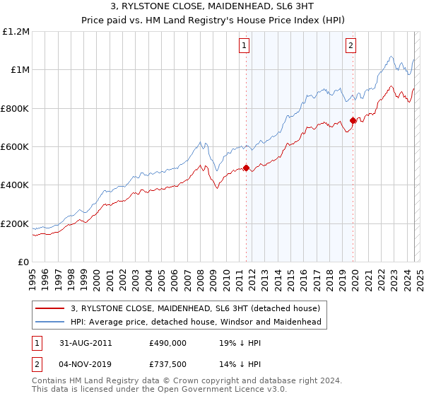 3, RYLSTONE CLOSE, MAIDENHEAD, SL6 3HT: Price paid vs HM Land Registry's House Price Index