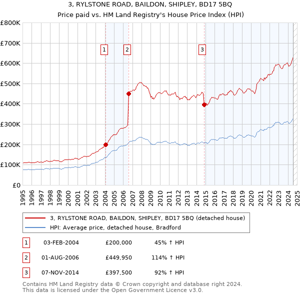 3, RYLSTONE ROAD, BAILDON, SHIPLEY, BD17 5BQ: Price paid vs HM Land Registry's House Price Index