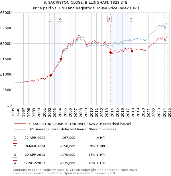 3, SACRISTON CLOSE, BILLINGHAM, TS23 2TE: Price paid vs HM Land Registry's House Price Index