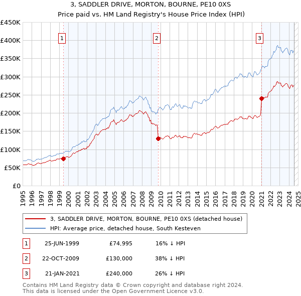 3, SADDLER DRIVE, MORTON, BOURNE, PE10 0XS: Price paid vs HM Land Registry's House Price Index