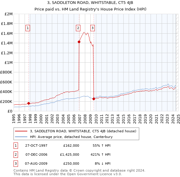 3, SADDLETON ROAD, WHITSTABLE, CT5 4JB: Price paid vs HM Land Registry's House Price Index