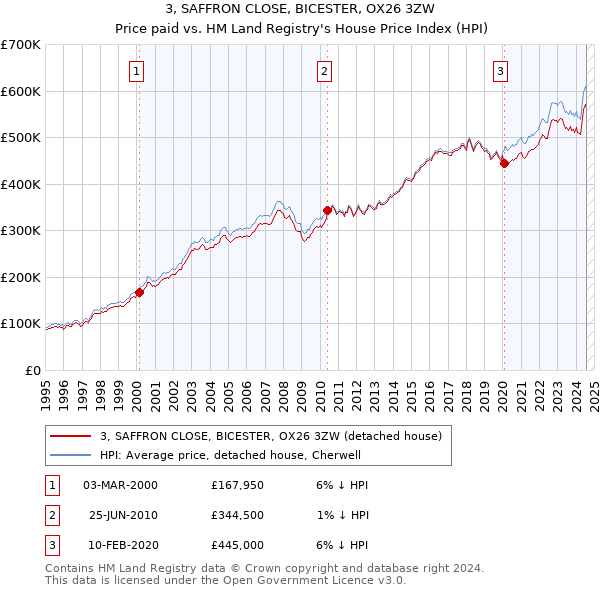 3, SAFFRON CLOSE, BICESTER, OX26 3ZW: Price paid vs HM Land Registry's House Price Index