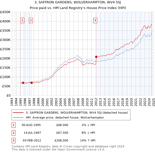 3, SAFFRON GARDENS, WOLVERHAMPTON, WV4 5SJ: Price paid vs HM Land Registry's House Price Index