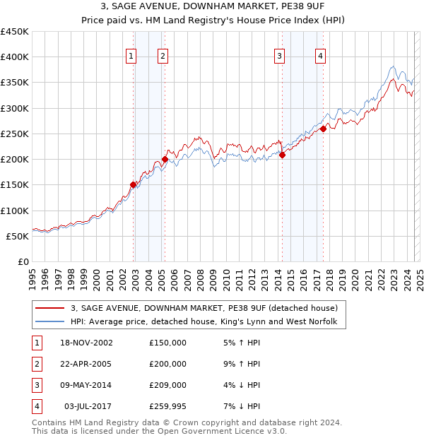 3, SAGE AVENUE, DOWNHAM MARKET, PE38 9UF: Price paid vs HM Land Registry's House Price Index