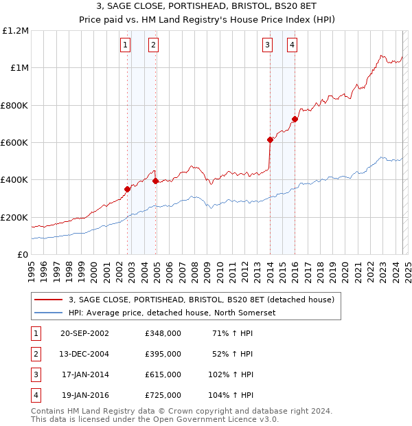 3, SAGE CLOSE, PORTISHEAD, BRISTOL, BS20 8ET: Price paid vs HM Land Registry's House Price Index