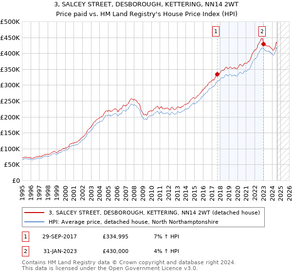 3, SALCEY STREET, DESBOROUGH, KETTERING, NN14 2WT: Price paid vs HM Land Registry's House Price Index