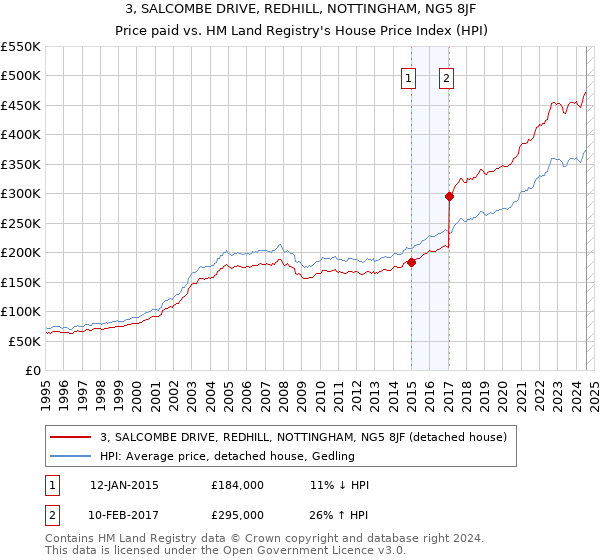 3, SALCOMBE DRIVE, REDHILL, NOTTINGHAM, NG5 8JF: Price paid vs HM Land Registry's House Price Index