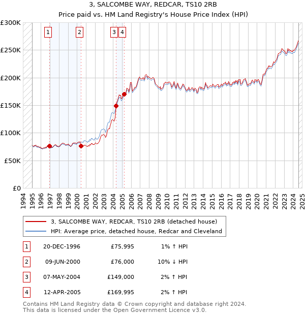 3, SALCOMBE WAY, REDCAR, TS10 2RB: Price paid vs HM Land Registry's House Price Index