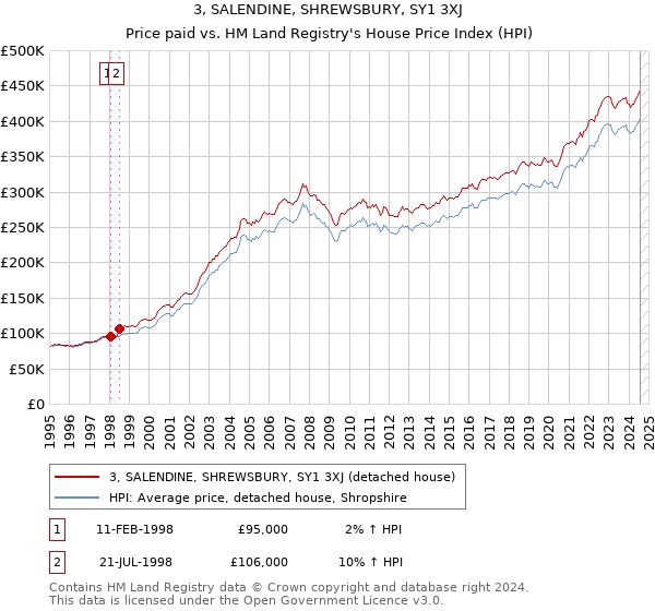 3, SALENDINE, SHREWSBURY, SY1 3XJ: Price paid vs HM Land Registry's House Price Index