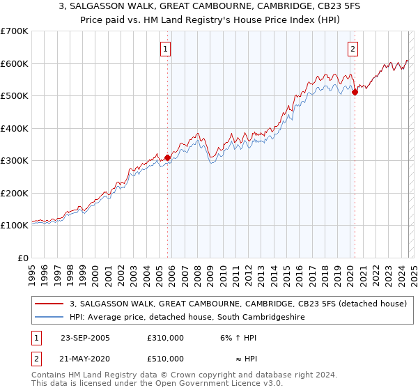 3, SALGASSON WALK, GREAT CAMBOURNE, CAMBRIDGE, CB23 5FS: Price paid vs HM Land Registry's House Price Index