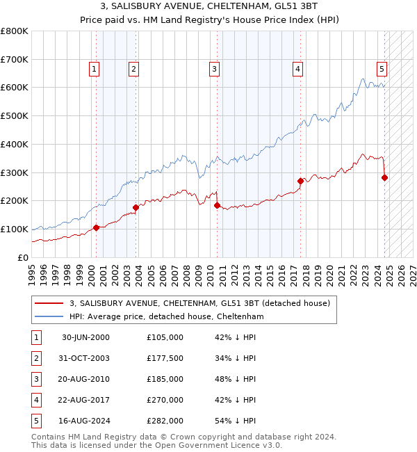 3, SALISBURY AVENUE, CHELTENHAM, GL51 3BT: Price paid vs HM Land Registry's House Price Index