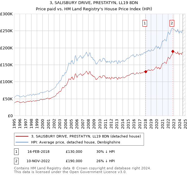 3, SALISBURY DRIVE, PRESTATYN, LL19 8DN: Price paid vs HM Land Registry's House Price Index