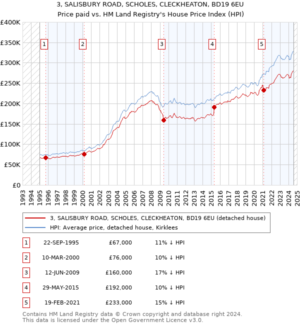 3, SALISBURY ROAD, SCHOLES, CLECKHEATON, BD19 6EU: Price paid vs HM Land Registry's House Price Index