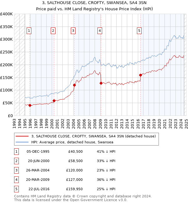 3, SALTHOUSE CLOSE, CROFTY, SWANSEA, SA4 3SN: Price paid vs HM Land Registry's House Price Index