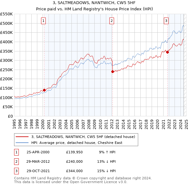 3, SALTMEADOWS, NANTWICH, CW5 5HF: Price paid vs HM Land Registry's House Price Index