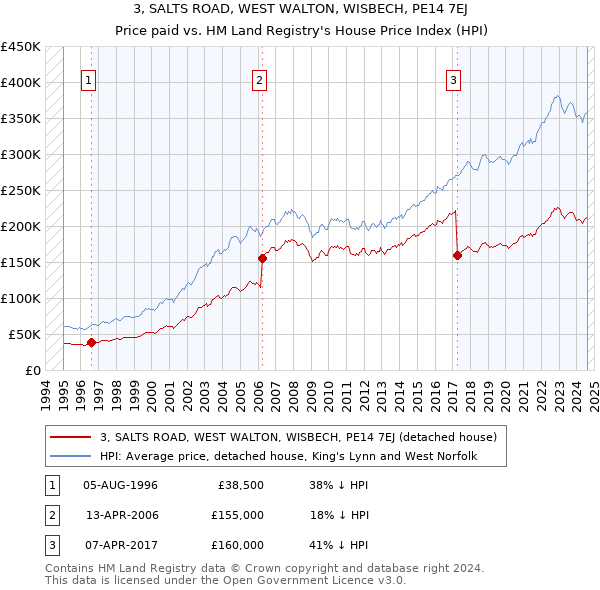 3, SALTS ROAD, WEST WALTON, WISBECH, PE14 7EJ: Price paid vs HM Land Registry's House Price Index