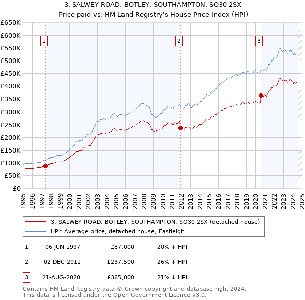 3, SALWEY ROAD, BOTLEY, SOUTHAMPTON, SO30 2SX: Price paid vs HM Land Registry's House Price Index