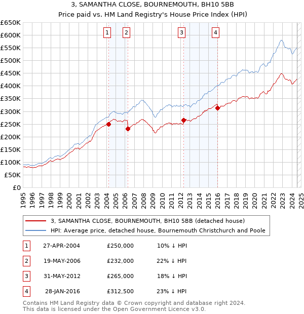 3, SAMANTHA CLOSE, BOURNEMOUTH, BH10 5BB: Price paid vs HM Land Registry's House Price Index