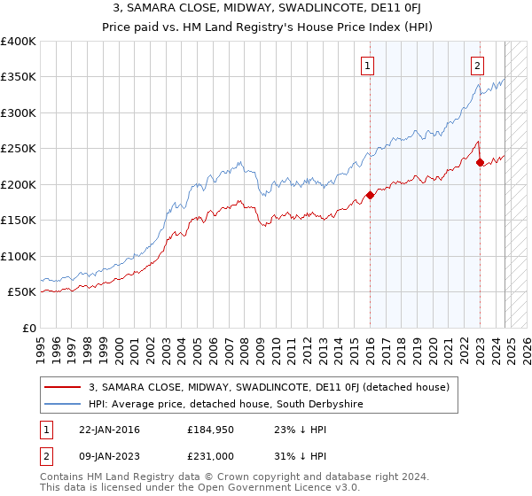 3, SAMARA CLOSE, MIDWAY, SWADLINCOTE, DE11 0FJ: Price paid vs HM Land Registry's House Price Index